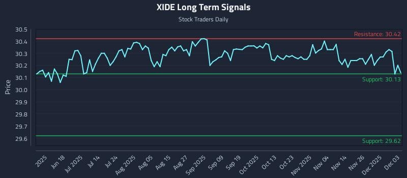 XIDE Long Term Analysis for December 3 2025