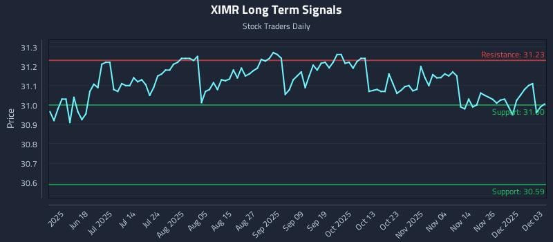 XIMR Long Term Analysis for December 3 2025 XIMR Long Term Analysis for December 3 2025