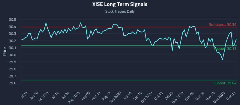 XISE Long Term Analysis for December 3 2025 XISE Long Term Analysis for December 3 2025