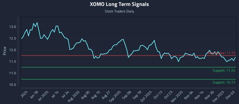 XOMO Long Term Analysis for December 3 2025 XOMO Long Term Analysis for December 3 2025