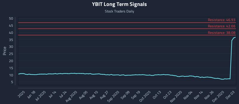 YBIT Long Term Analysis for December 3 2025 YBIT Long Term Analysis for December 3 2025