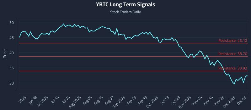 YBTC Long Term Analysis for December 3 2025