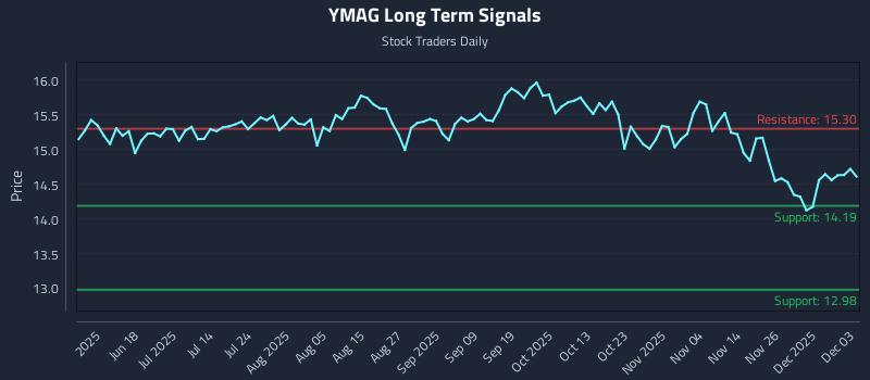 YMAG Long Term Analysis for December 3 2025 YMAG Long Term Analysis for December 3 2025