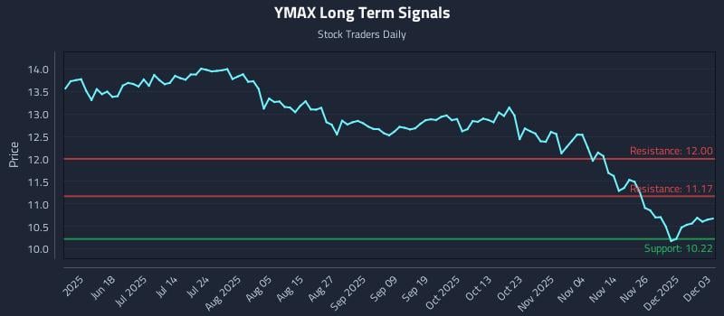 YMAX Long Term Analysis for December 3 2025 YMAX Long Term Analysis for December 3 2025