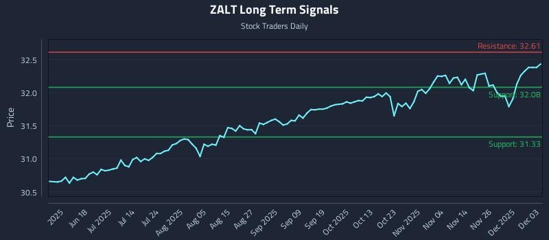 ZALT Long Term Analysis for December 3 2025
