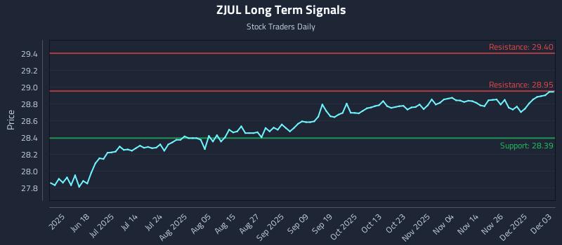ZJUL Long Term Analysis for December 3 2025 ZJUL Long Term Analysis for December 3 2025