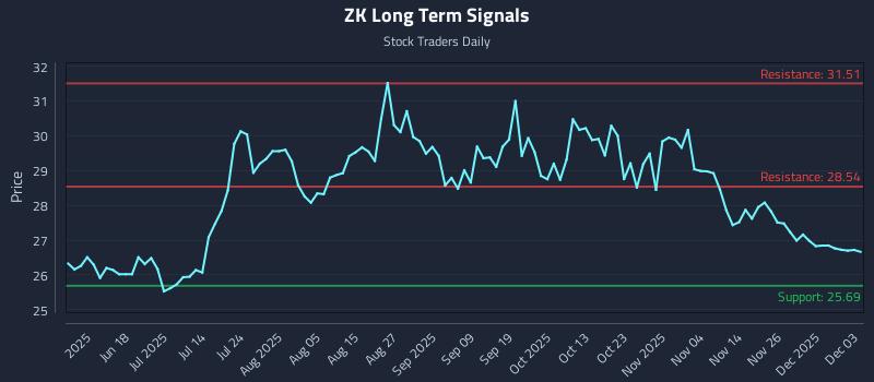 ZK Long Term Analysis for December 3 2025 ZK Long Term Analysis for December 3 2025