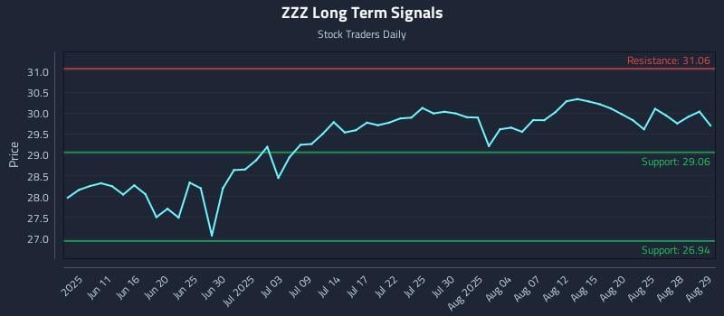 ZZZ Long Term Analysis for December 3 2025