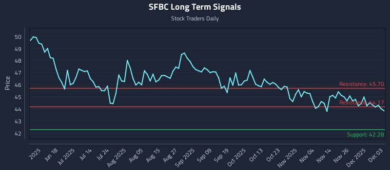 SFBC Long Term Analysis for December 3 2025 SFBC Long Term Analysis for December 3 2025