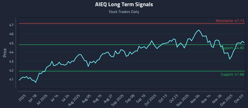 AIEQ Long Term Analysis for December 3 2025 AIEQ Long Term Analysis for December 3 2025