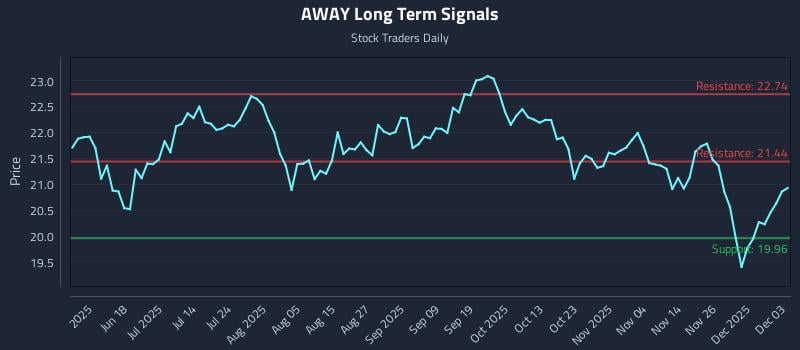 AWAY Long Term Analysis for December 3 2025 AWAY Long Term Analysis for December 3 2025