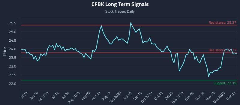 CFBK Long Term Analysis for December 3 2025 CFBK Long Term Analysis for December 3 2025
