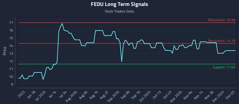 FEDU Long Term Analysis for December 3 2025