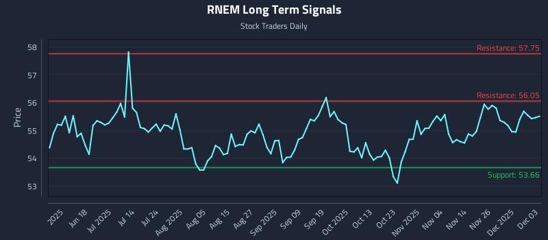 RNEM Long Term Analysis for December 3 2025 RNEM Long Term Analysis for December 3 2025