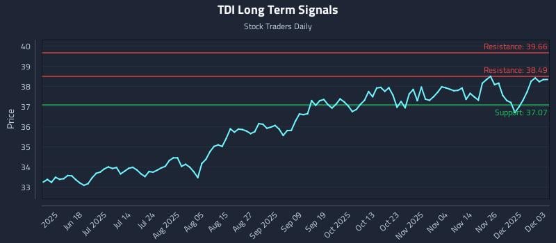 TDI Long Term Analysis for December 3 2025 TDI Long Term Analysis for December 3 2025