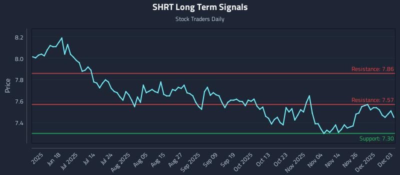 SHRT Long Term Analysis for December 3 2025