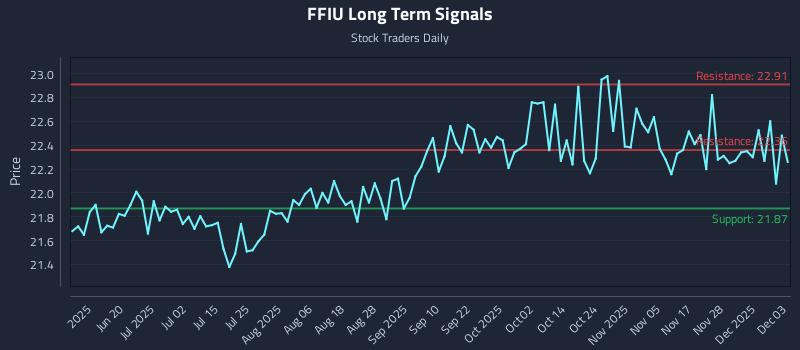 FFIU Long Term Analysis for December 4 2025 FFIU Long Term Analysis for December 4 2025