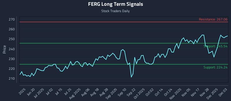 FERG Long Term Analysis for December 4 2025 FERG Long Term Analysis for December 4 2025