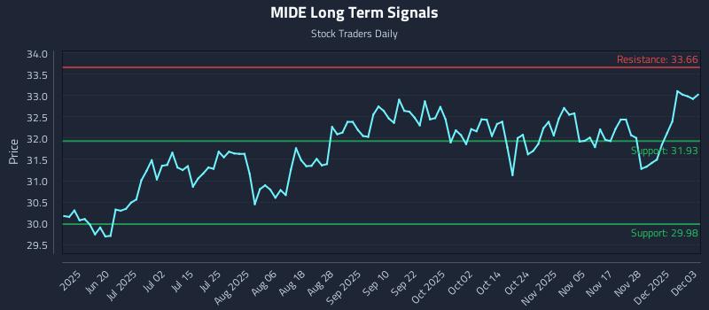 MIDE Long Term Analysis for December 4 2025