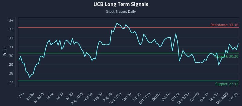 UCB Long Term Analysis for December 4 2025 UCB Long Term Analysis for December 4 2025
