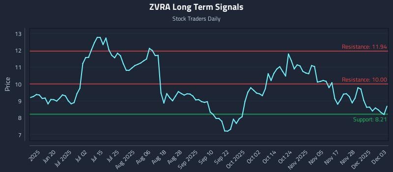 ZVRA Long Term Analysis for December 4 2025 ZVRA Long Term Analysis for December 4 2025