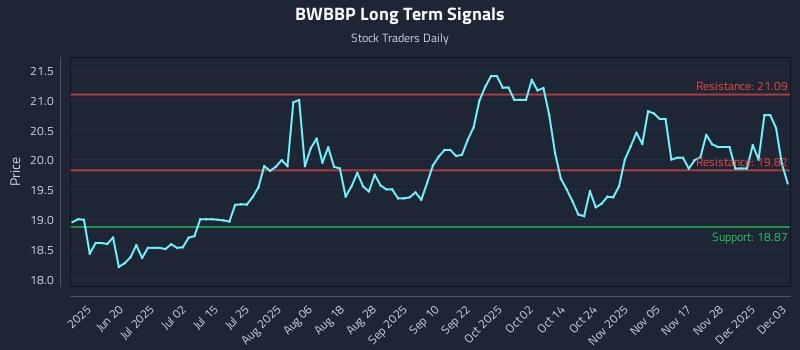 BWBBP Long Term Analysis for December 4 2025 BWBBP Long Term Analysis for December 4 2025