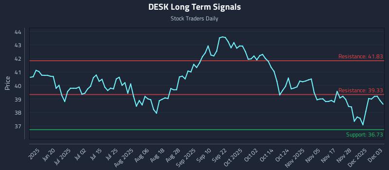 DESK Long Term Analysis for December 4 2025 DESK Long Term Analysis for December 4 2025