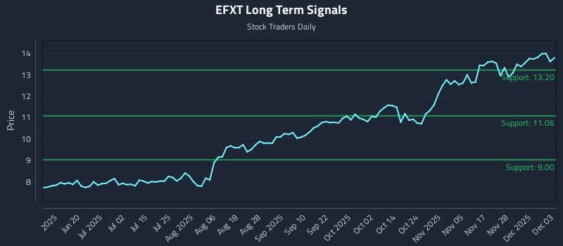 EFXT Long Term Analysis for December 4 2025 EFXT Long Term Analysis for December 4 2025