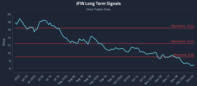 JFIN Long Term Analysis for December 4 2025 JFIN Long Term Analysis for December 4 2025