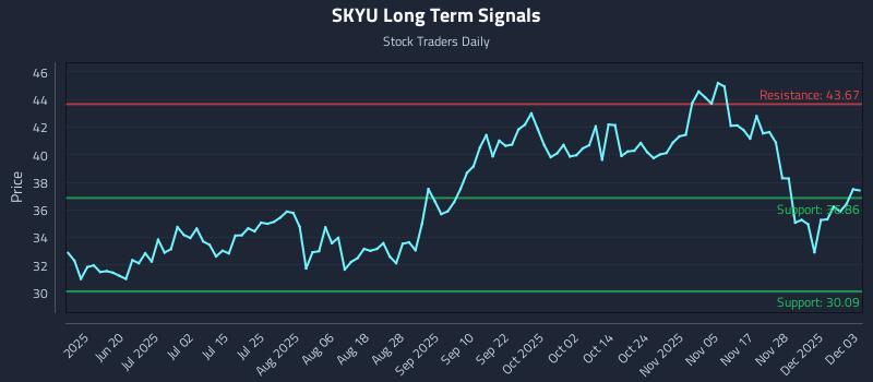 SKYU Long Term Analysis for December 4 2025
