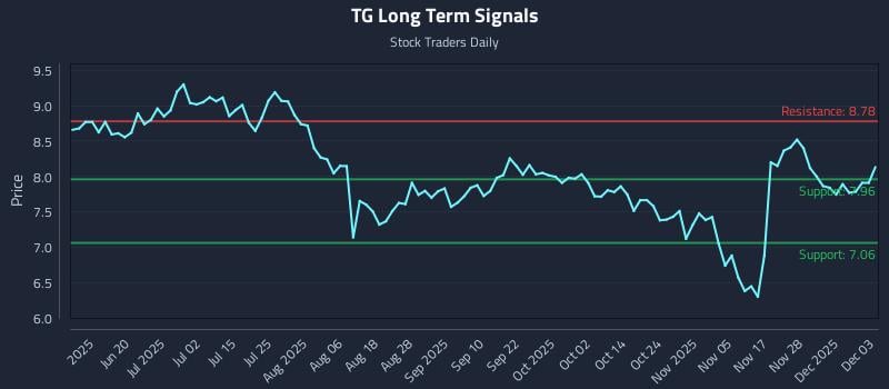TG Long Term Analysis for December 4 2025 TG Long Term Analysis for December 4 2025