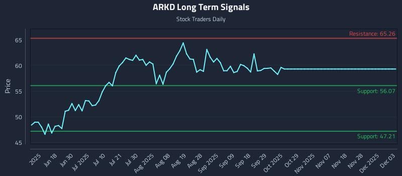 ARKD Long Term Analysis for December 4 2025 ARKD Long Term Analysis for December 4 2025