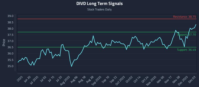 DIVD Long Term Analysis for December 4 2025