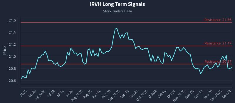 IRVH Long Term Analysis for December 4 2025