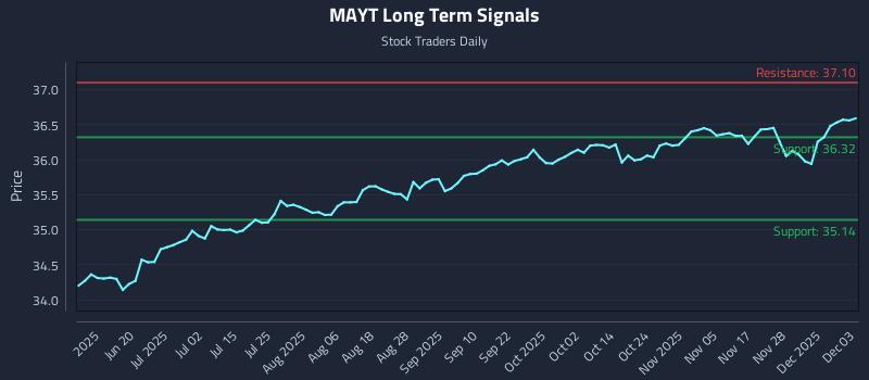 MAYT Long Term Analysis for December 4 2025