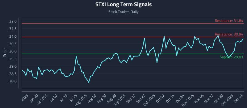 STXI Long Term Analysis for December 4 2025 STXI Long Term Analysis for December 4 2025
