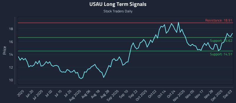 USAU Long Term Analysis for December 4 2025 USAU Long Term Analysis for December 4 2025