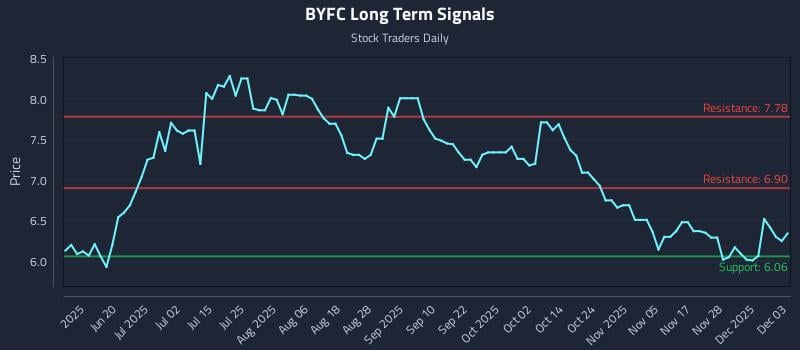 BYFC Long Term Analysis for December 4 2025