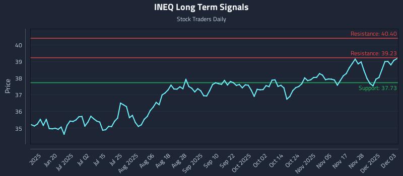 INEQ Long Term Analysis for December 4 2025 INEQ Long Term Analysis for December 4 2025