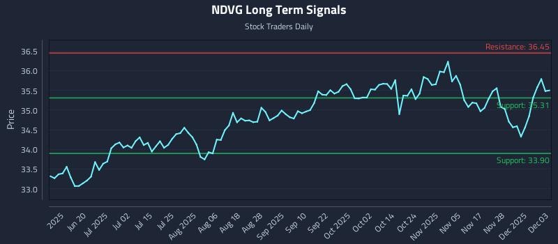 NDVG Long Term Analysis for December 4 2025 NDVG Long Term Analysis for December 4 2025