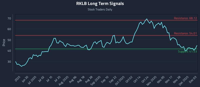 RKLB Long Term Analysis for December 4 2025 RKLB Long Term Analysis for December 4 2025