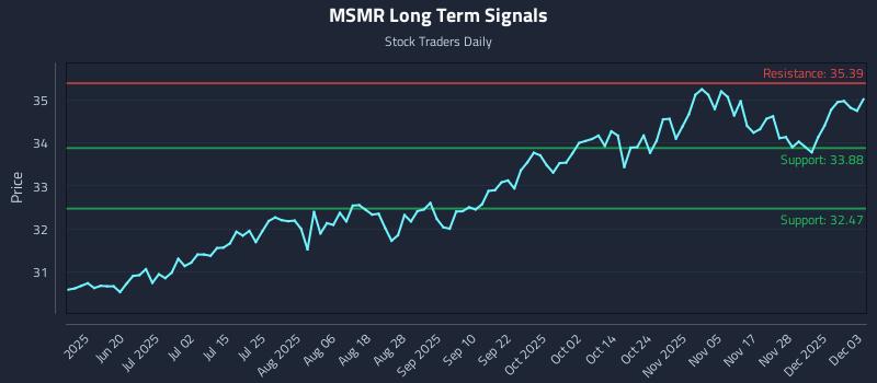 MSMR Long Term Analysis for December 4 2025 MSMR Long Term Analysis for December 4 2025