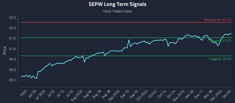 SEPW Long Term Analysis for December 4 2025 SEPW Long Term Analysis for December 4 2025