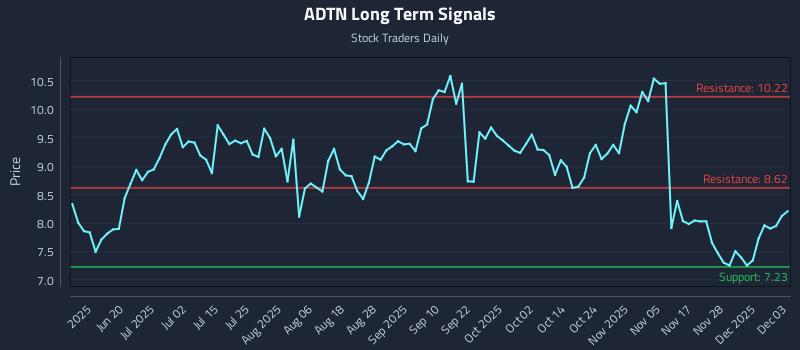ADTN Long Term Analysis for December 4 2025