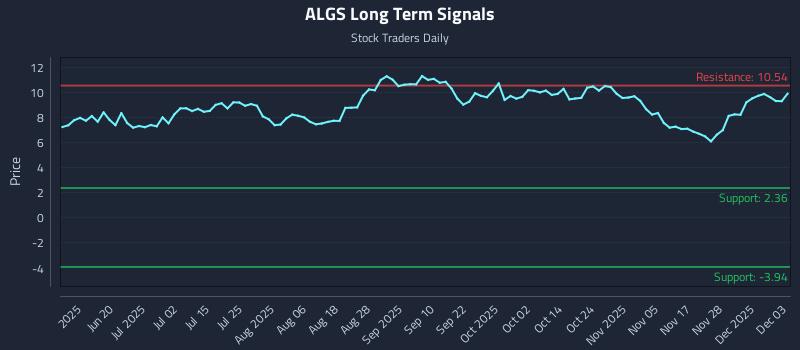 ALGS Long Term Analysis for December 4 2025 ALGS Long Term Analysis for December 4 2025