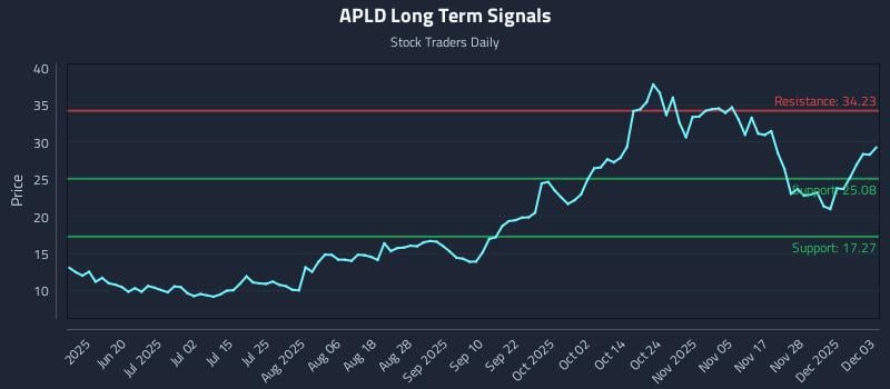 APLD Long Term Analysis for December 4 2025 APLD Long Term Analysis for December 4 2025