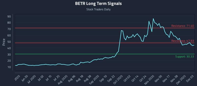 BETR Long Term Analysis for December 4 2025