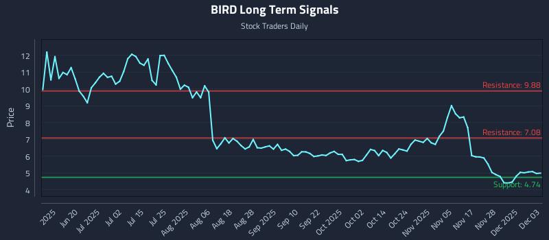 BIRD Long Term Analysis for December 4 2025 BIRD Long Term Analysis for December 4 2025
