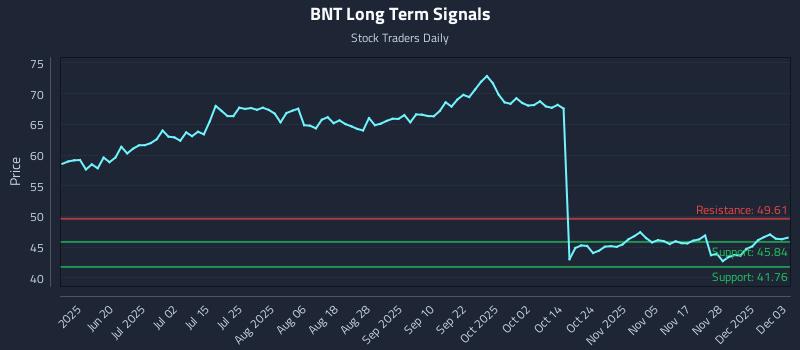BNT Long Term Analysis for December 4 2025
