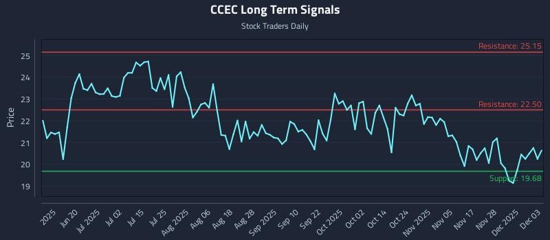 CCEC Long Term Analysis for December 4 2025
